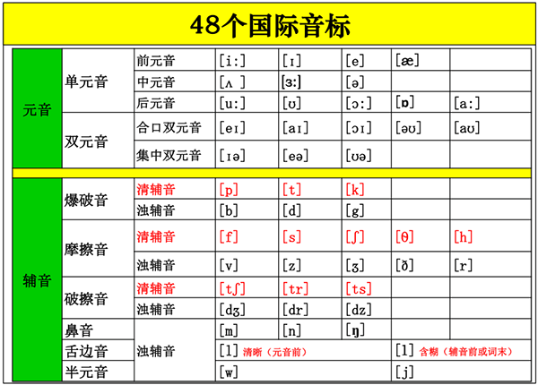 英語(yǔ)音標(biāo)讀法