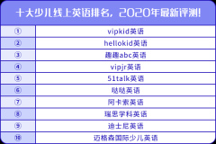十大少兒線上英語(yǔ)排名，2020年最新評(píng)測(cè)！
