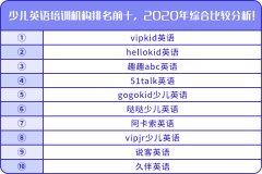 少兒英語培訓(xùn)機構(gòu)排名前十，2020年綜合比較分析