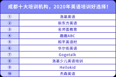 成都十大培訓機構，2020年英語培訓好選擇！