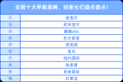 全國(guó)十大早教品牌，給家長(zhǎng)們盤點(diǎn)盤點(diǎn)！